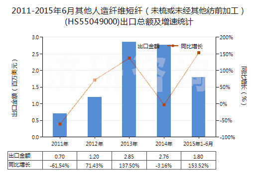 2011-2015年6月其他人造纖維短纖（未梳或未經(jīng)其他紡前加工）(HS55049000)出口總額及增速統(tǒng)計